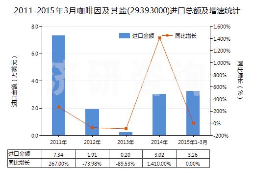 2011-2015年3月咖啡因及其鹽(29393000)進(jìn)口總額及增速統(tǒng)計